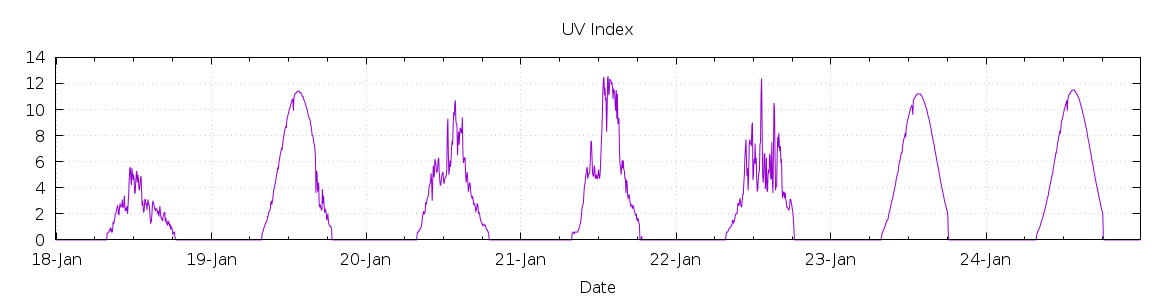 [7-day UV index]