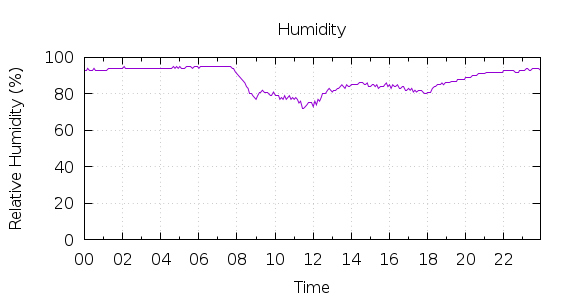 [1-day Humidity]