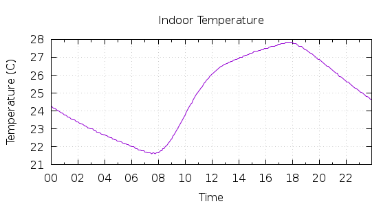 [1-day Indoor Temperature]