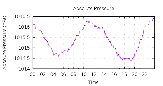 [1-day Pressure]