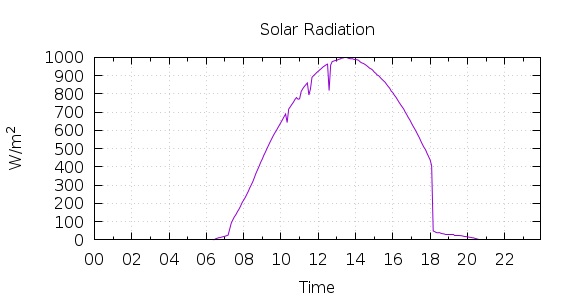 [1-day Solar Radiation]