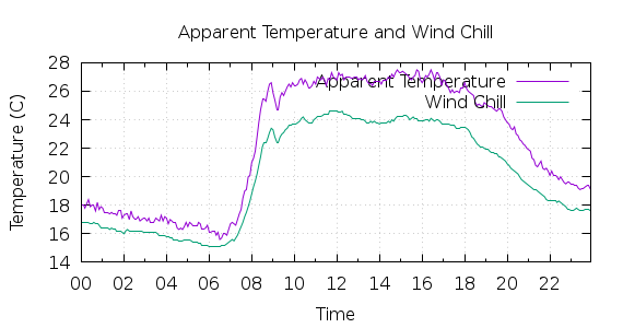 [1-day Apparent Temperature and Wind Chill]