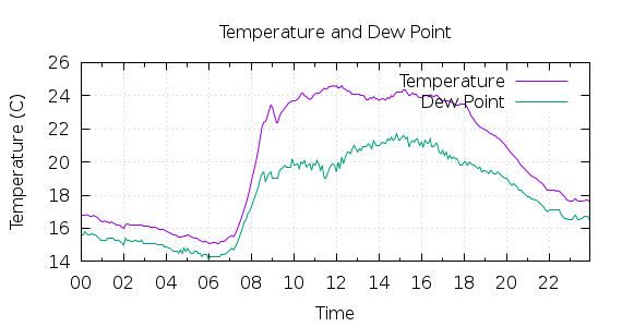 [1-day Temperature and Dew Point]