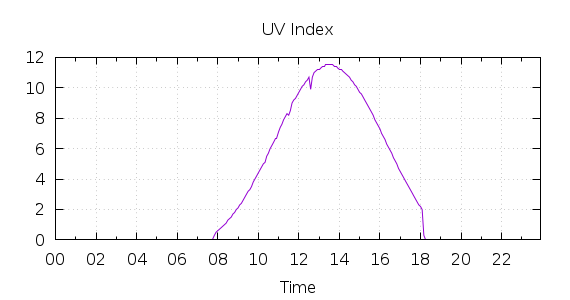 [1-day UV index]