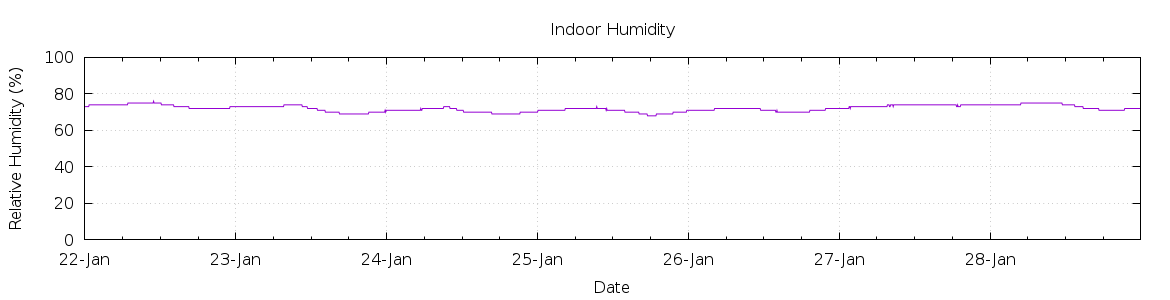 [7-day Humidity]