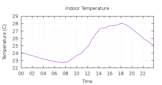 [1-day Indoor Temperature]