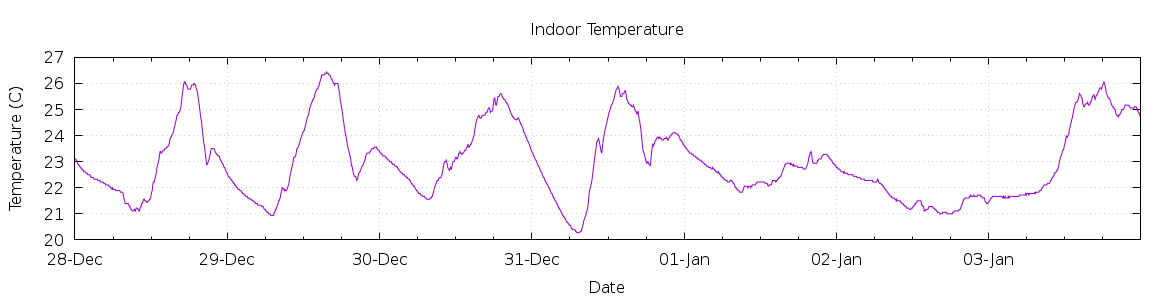 [7-day Indoor Temperature]