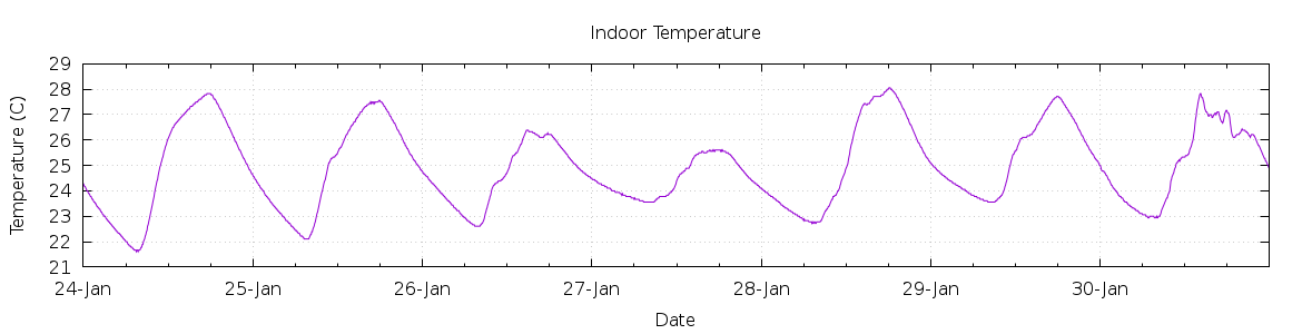 [7-day Indoor Temperature]