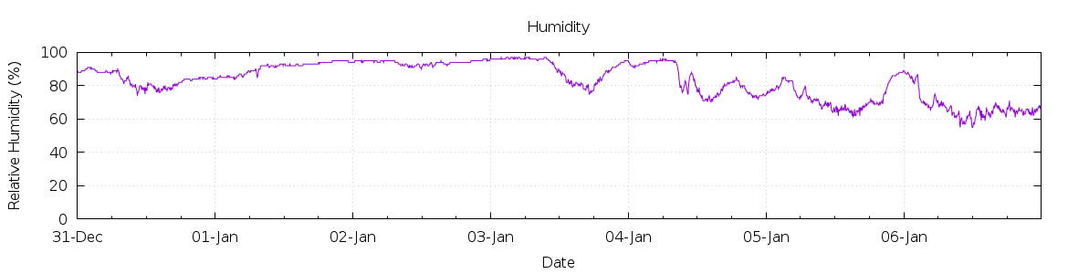 [7-day Humidity]