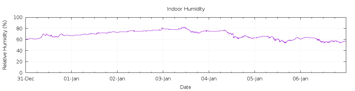 [7-day Humidity]