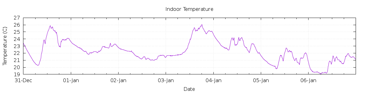 [7-day Indoor Temperature]