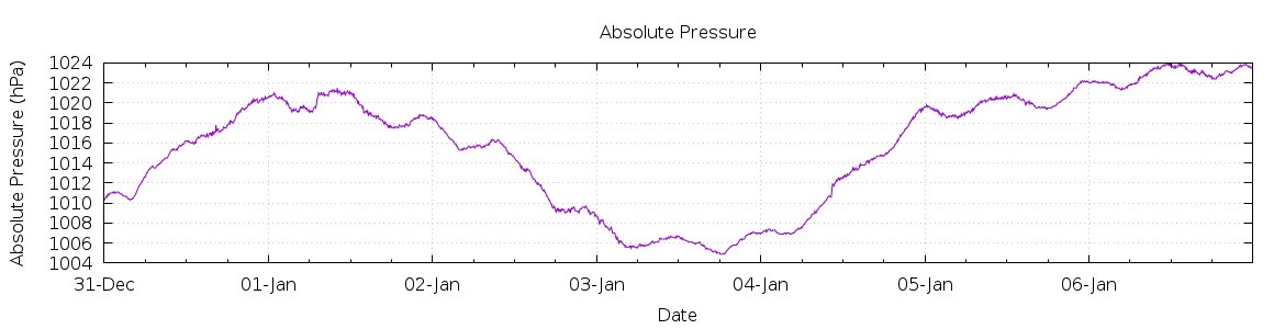 [7-day Pressure]