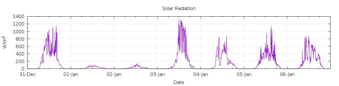 [7-day Solar Radiation]