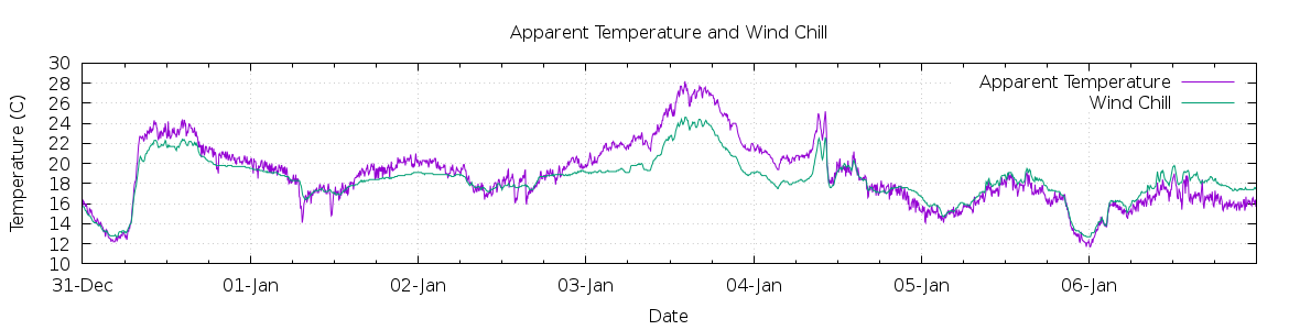 [7-day Apparent Temperature and Wind Chill]