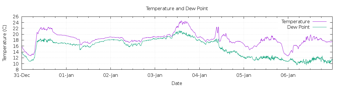 [7-day Temperature and Dew Point]