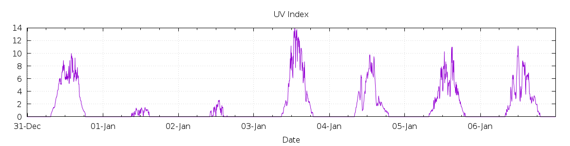 [7-day UV index]