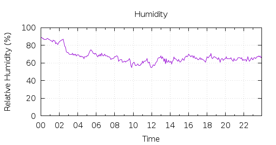 [1-day Humidity]