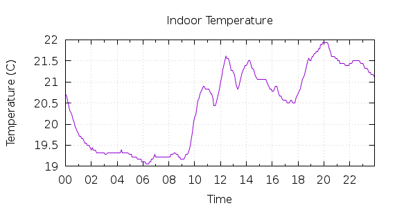 [1-day Indoor Temperature]