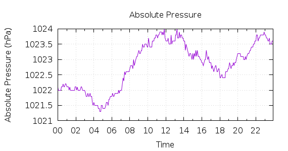 [1-day Pressure]