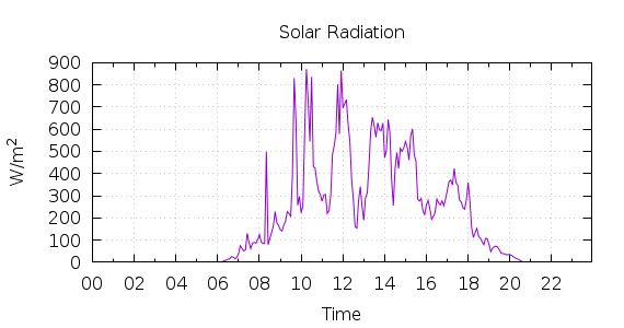 [1-day Solar Radiation]