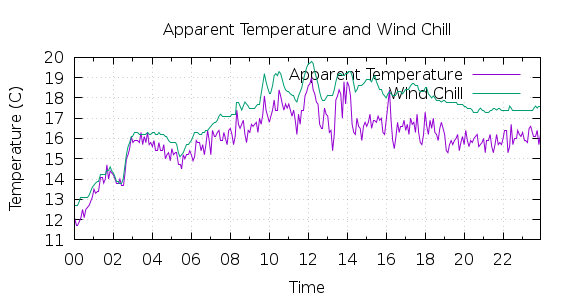 [1-day Apparent Temperature and Wind Chill]