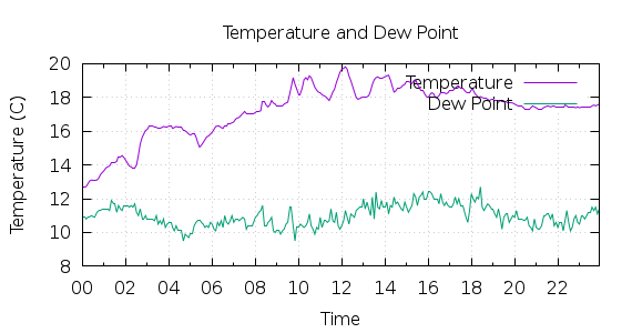 [1-day Temperature and Dew Point]