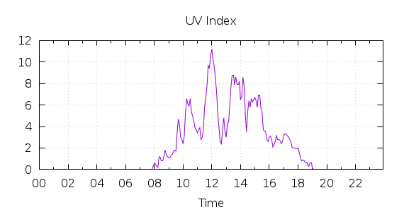 [1-day UV index]