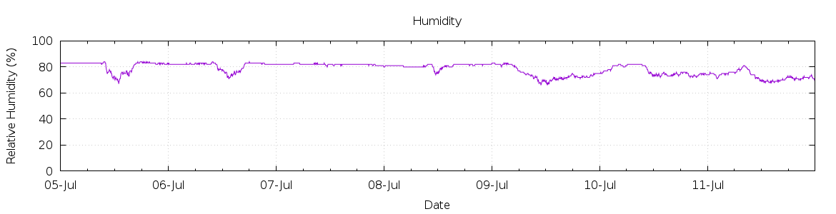 [7-day Humidity]