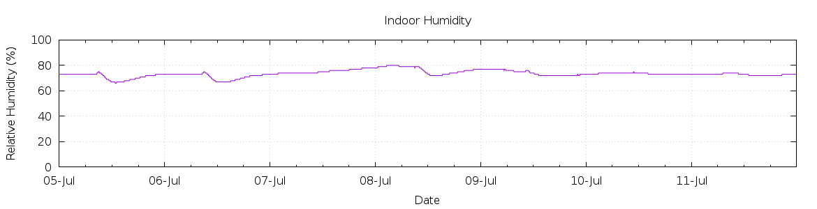 [7-day Humidity]