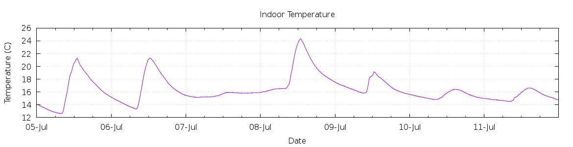 [7-day Indoor Temperature]