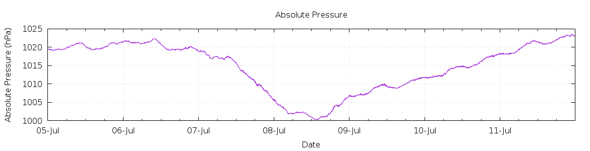 [7-day Pressure]