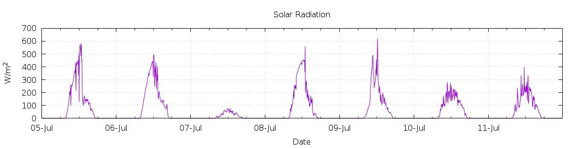 [7-day Solar Radiation]