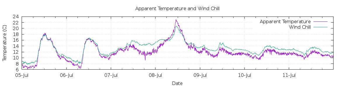 [7-day Apparent Temperature and Wind Chill]