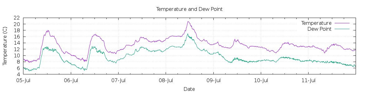 [7-day Temperature and Dew Point]