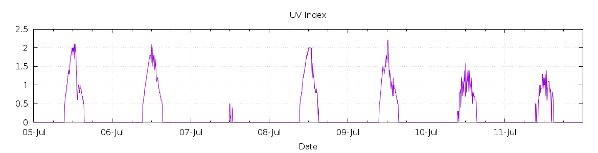 [7-day UV index]