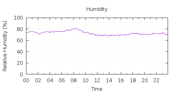 [1-day Humidity]