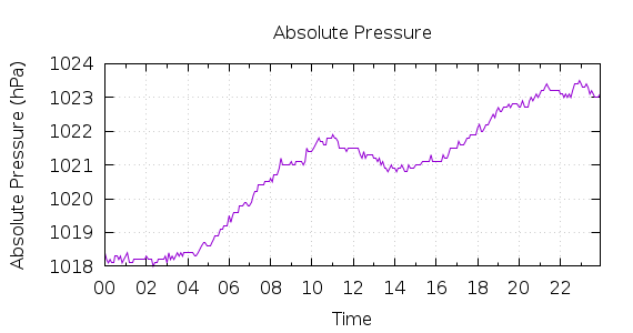 [1-day Pressure]