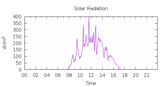 [1-day Solar Radiation]