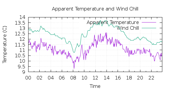 [1-day Apparent Temperature and Wind Chill]