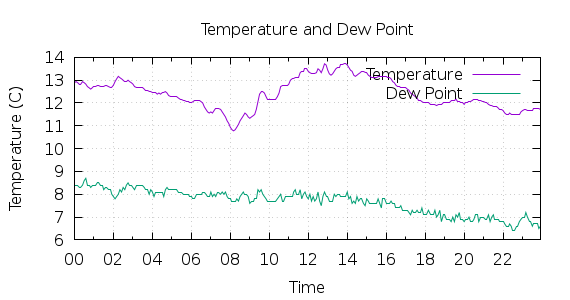 [1-day Temperature and Dew Point]