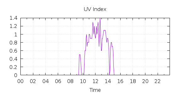 [1-day UV index]