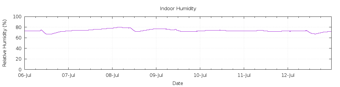 [7-day Humidity]