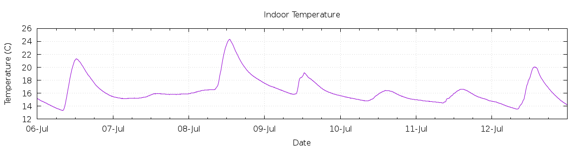 [7-day Indoor Temperature]