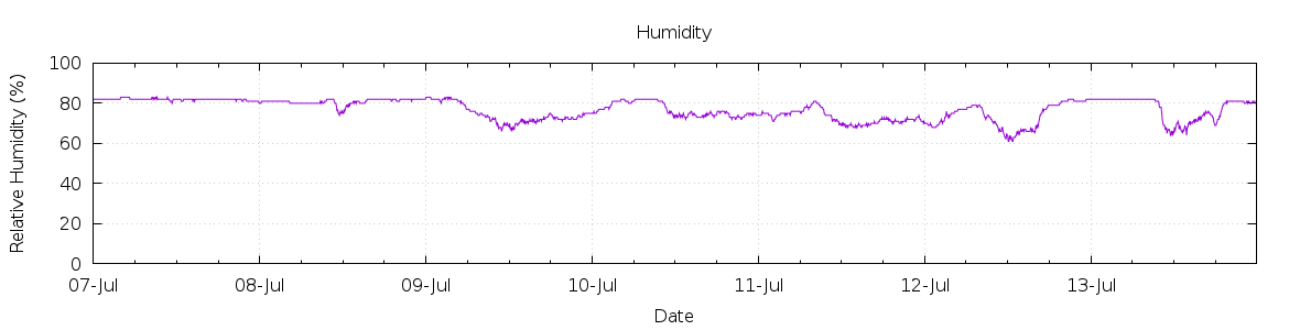 [7-day Humidity]