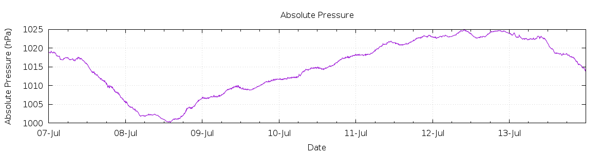 [7-day Pressure]