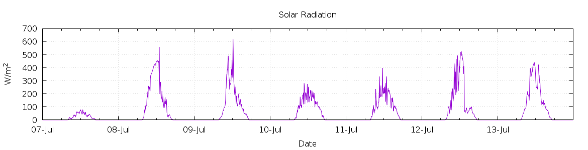 [7-day Solar Radiation]