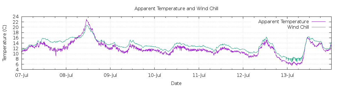 [7-day Apparent Temperature and Wind Chill]