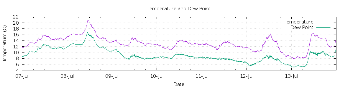 [7-day Temperature and Dew Point]