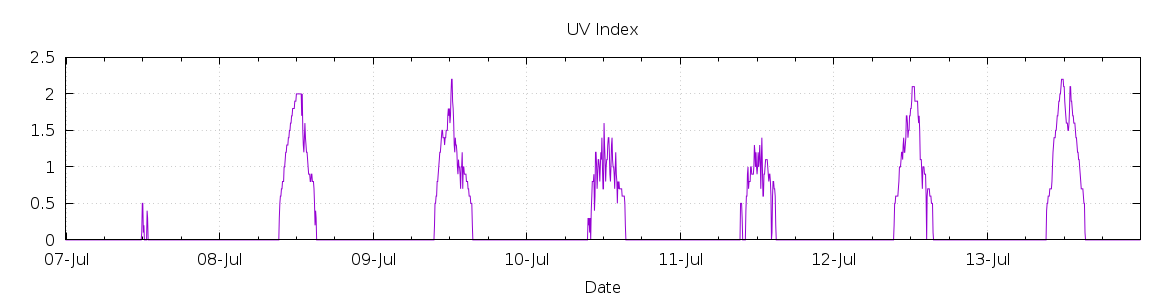 [7-day UV index]