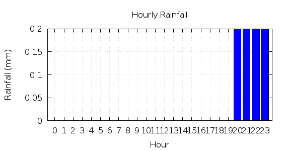 [1-day hourly rainfall]